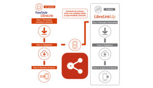 Abbott LibreLinkUp FreeStyle Libre Diabetes App